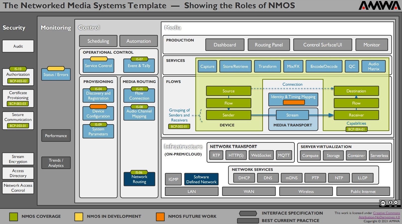 Networked Media Systems Template